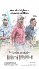 [Graphic News] World’s highest-earning golfers