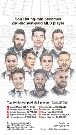 [Graphic News] Son becomes 2nd-highest-paid MLS player